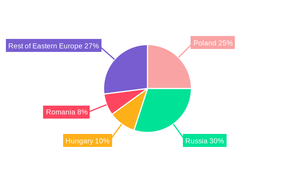 Eastern Europe Defense Market Regional Share
