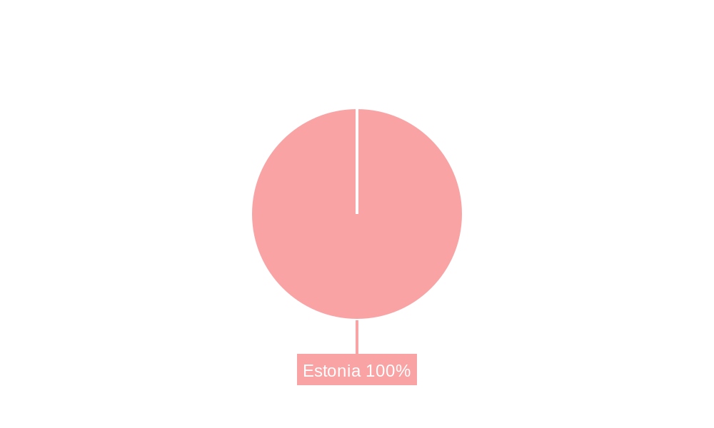 Estonia Freight Industry Regional Share