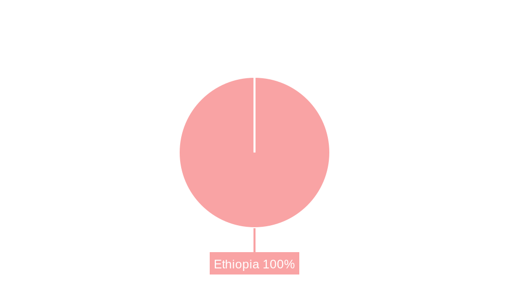 Ethiopia Coffee Market Regional Share