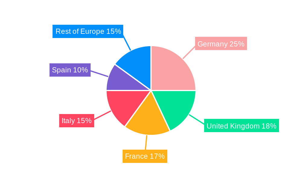 Europe Dental Equipment Industry Regional Share