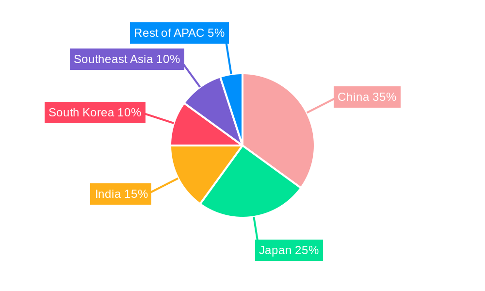 Fermented Drinks Industry in APAC Regional Share