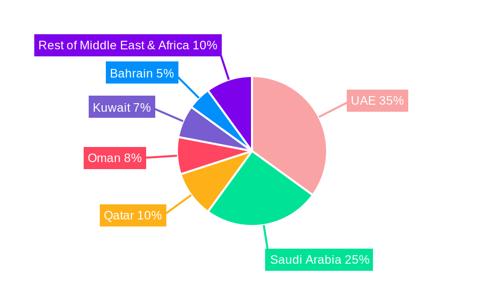 GCC Aircraft MRO Industry Regional Share