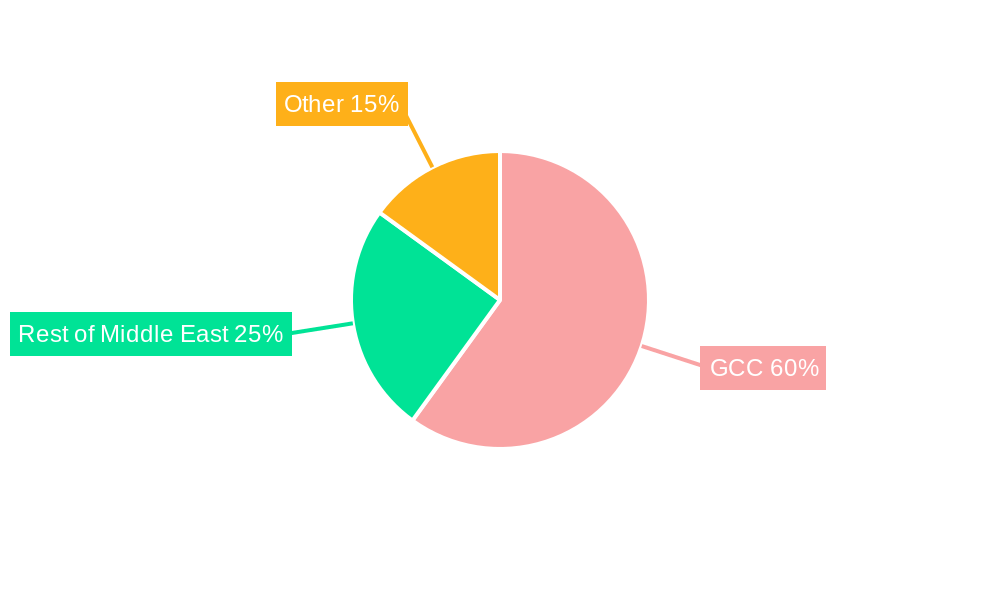 GCC Algae Biofuel Prospects Market Regional Share