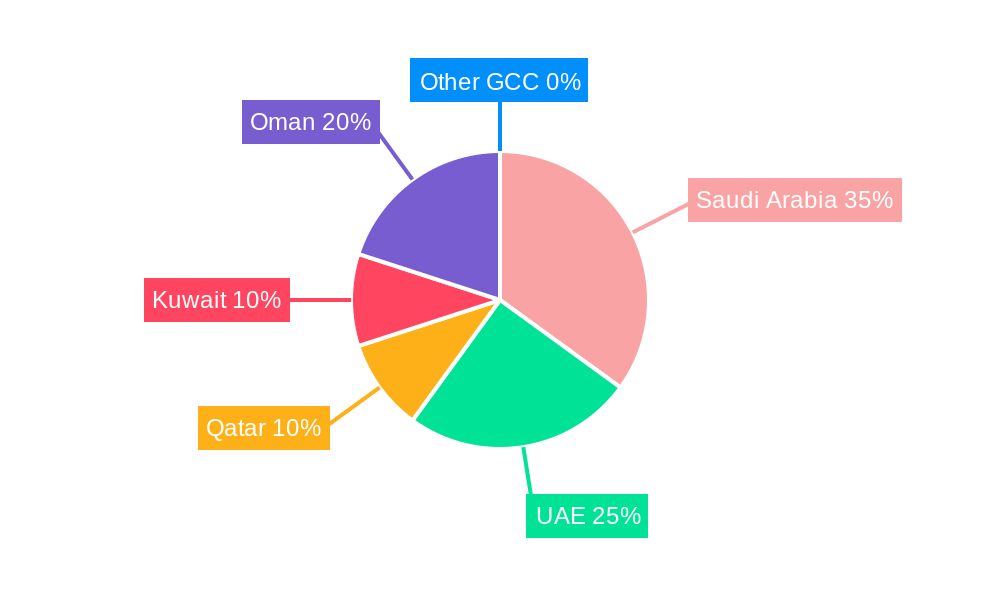 GCC Automotive Logistics Market Regional Share