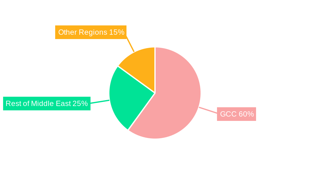 GCC Bottled Water Industry Regional Share