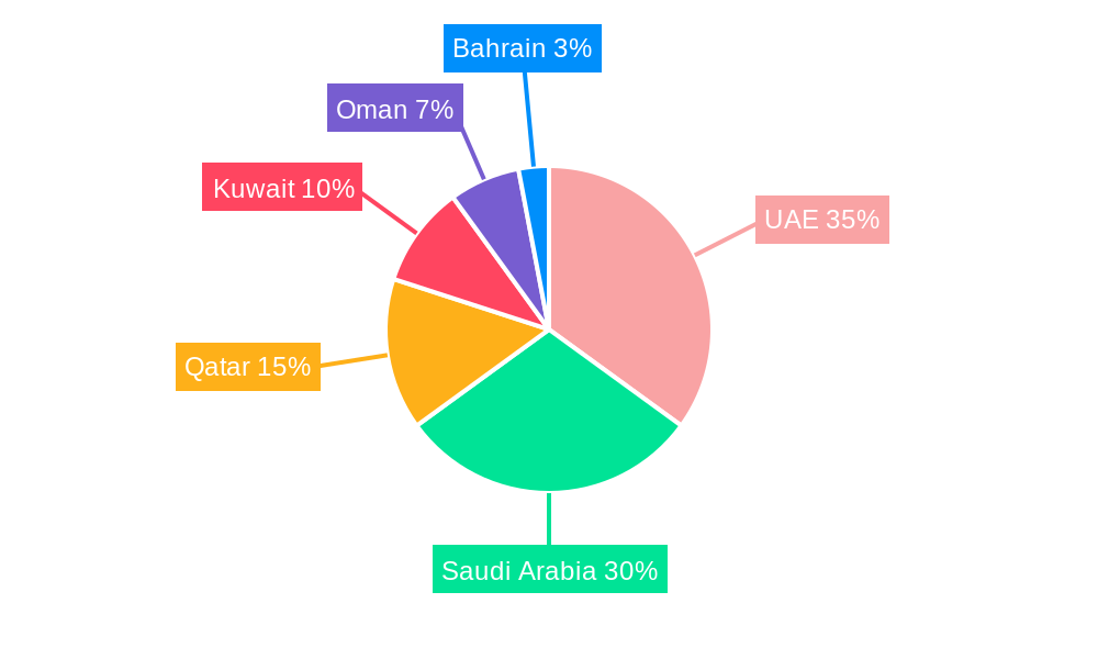 GCC Construction Market Regional Share
