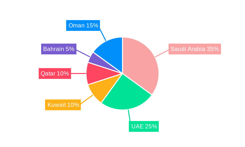 GCC Dangerous Goods Freight Market Regional Share
