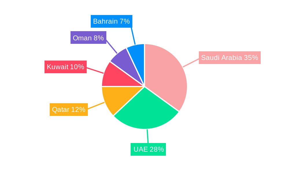 GCC Drone Industry Regional Share