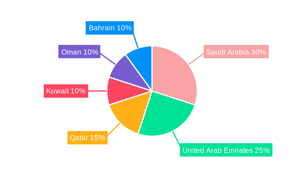GCC Facility Management Industry Regional Share