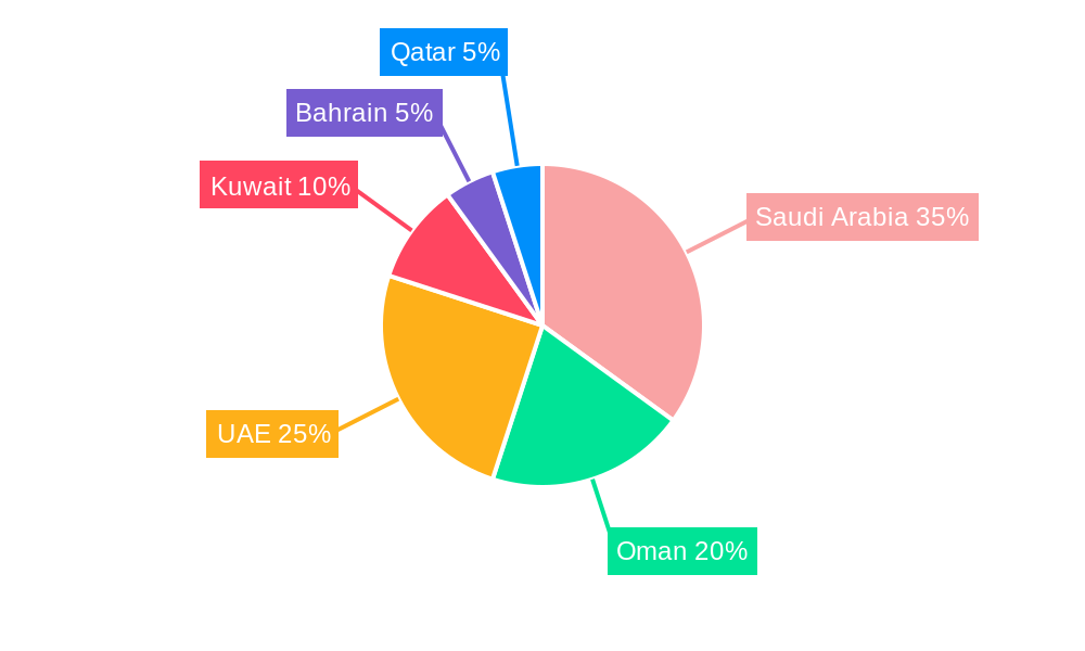 GCC Fish Farming Industry Regional Share