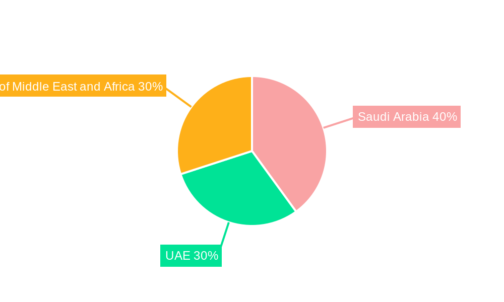 GCC Food Service Market Regional Share