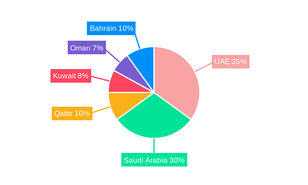 GCC Furniture Industry Regional Share