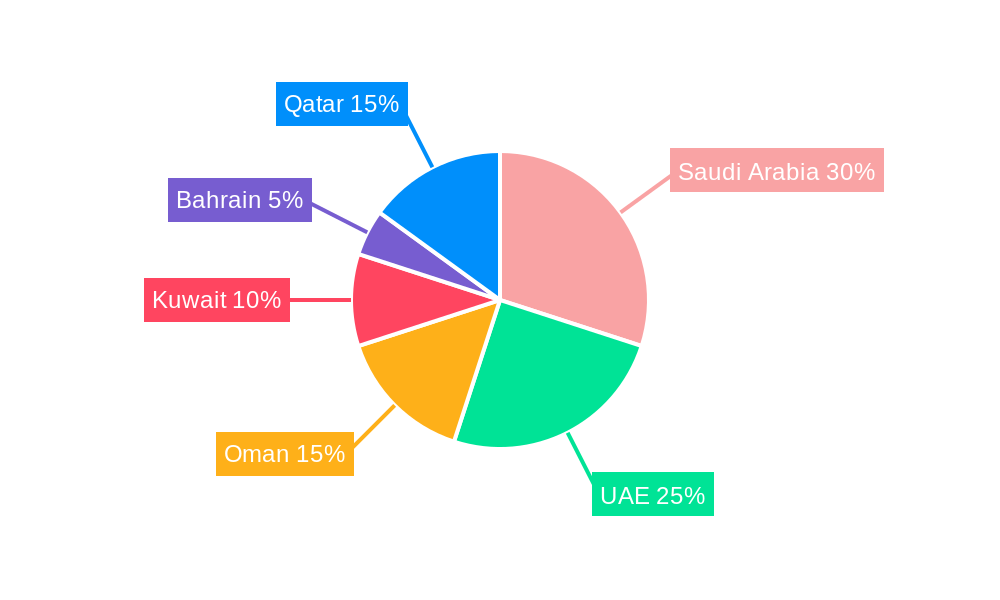 GCC Green Cement Market Regional Share