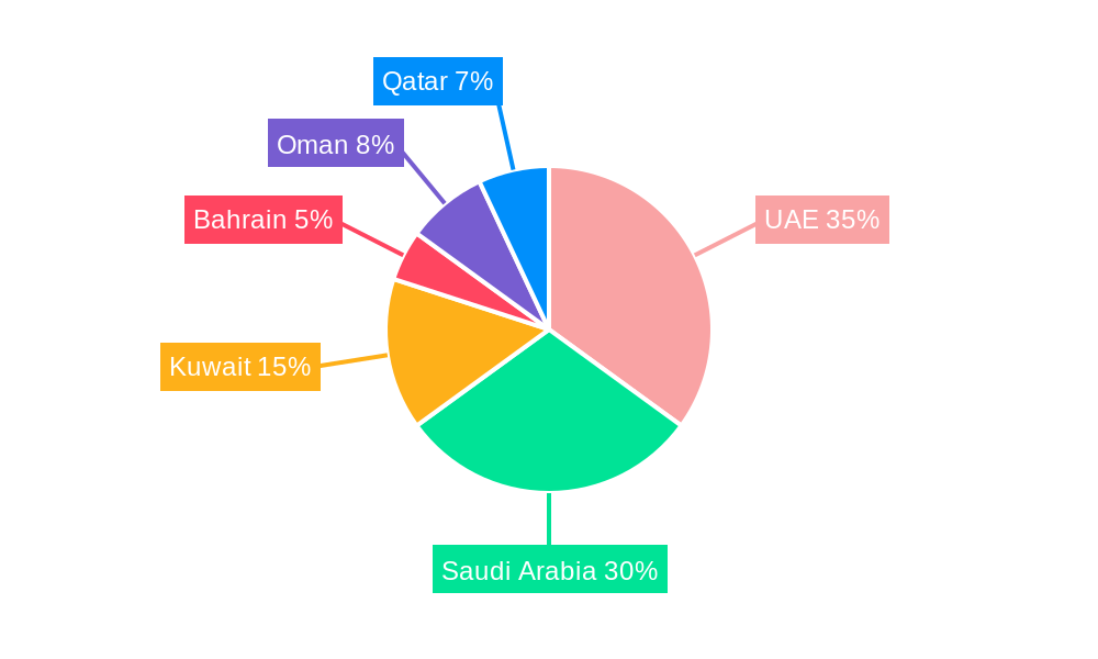 GCC Home Furniture Industry Regional Share