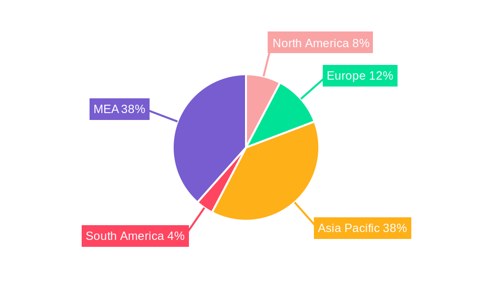 GCC Home Textile Industry Regional Share