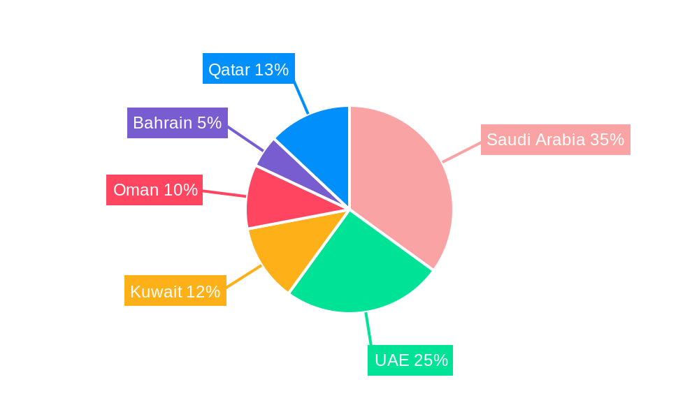 GCC Paints Market Regional Share