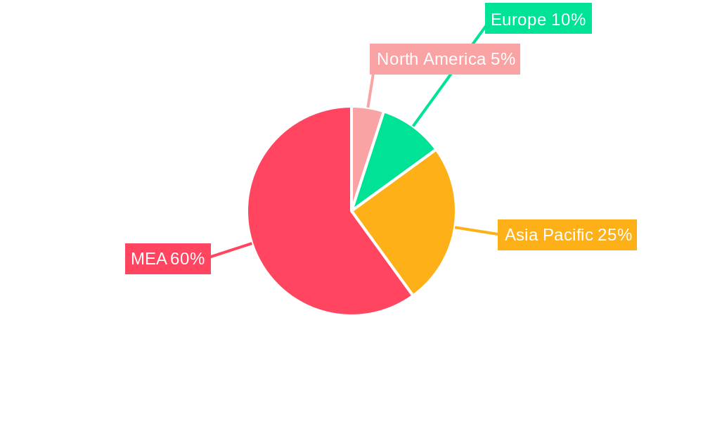 GCC REIT Industry Regional Share