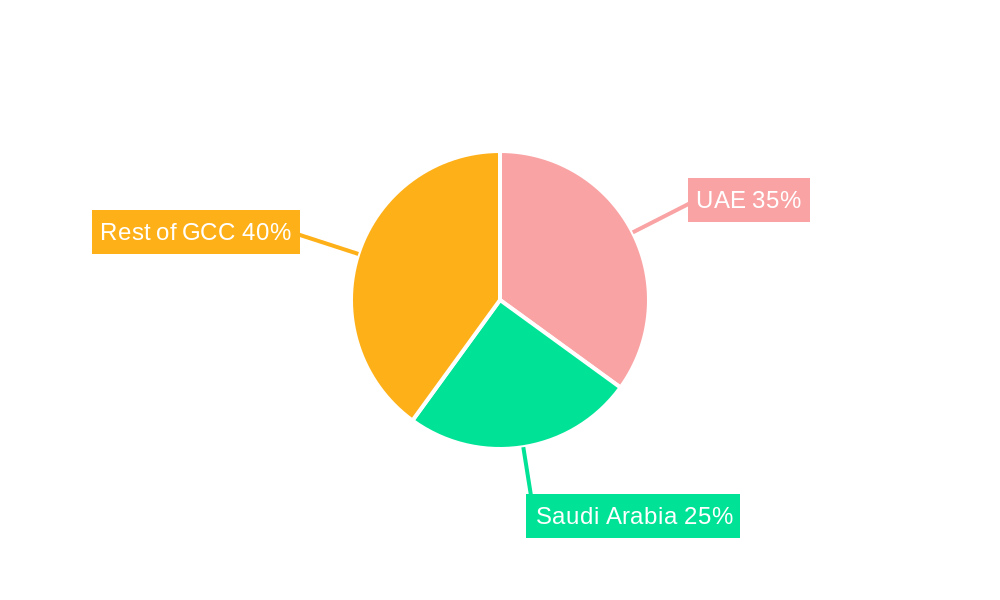 GCC Smart Furniture Market Regional Share
