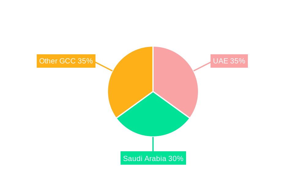 GCC Thermostatic Faucet Market Regional Share