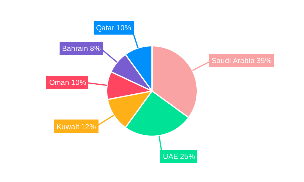 GCC Vinyl Flooring Market Regional Share