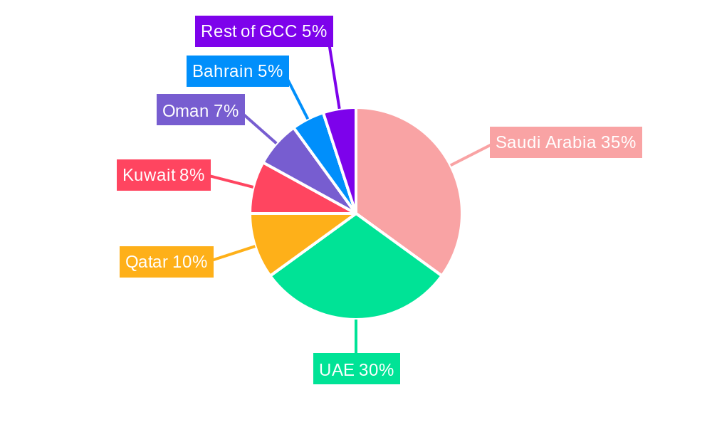 GCC Warehousing and Distribution Logistics Market Regional Share