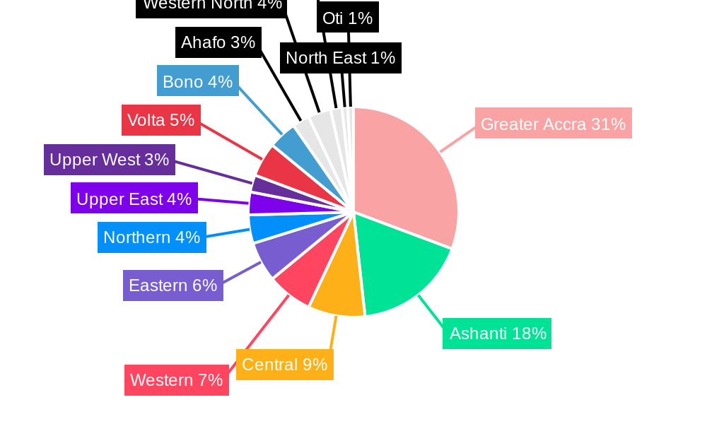 Ghana Telecom Market Regional Share