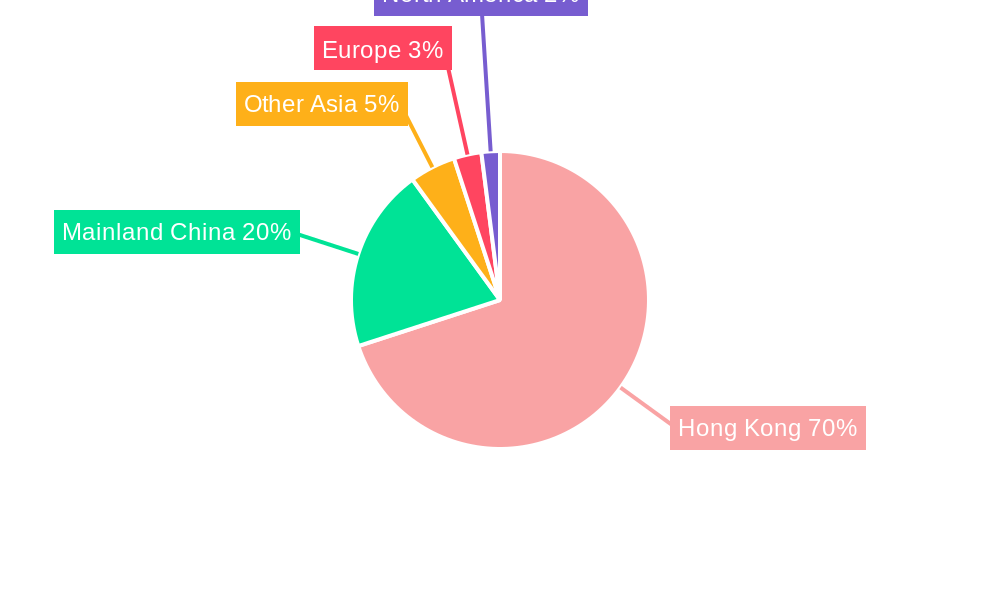Hong Kong Capital Market Exchange Ecosystem Regional Share