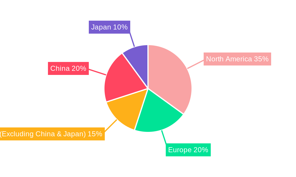 IC Advanced Packaging Regional Share