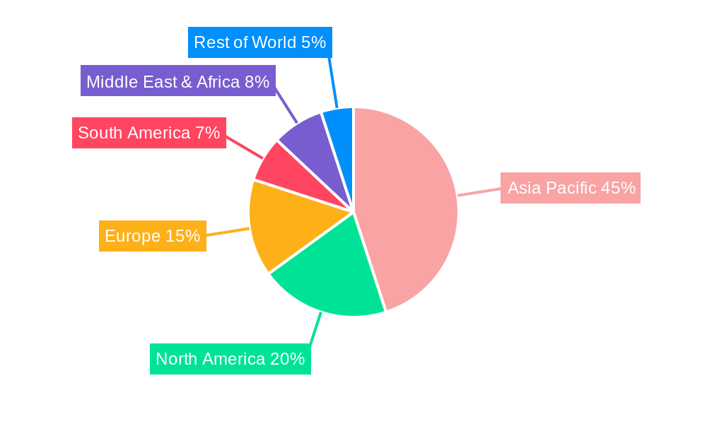 ICT Market in Indonesia Regional Share