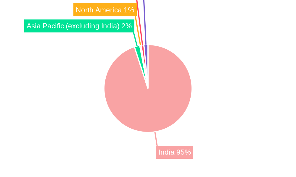 India Automotive Heat Exchanger Industry Regional Share