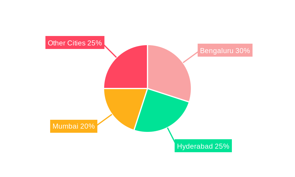 India Office Real Estate Industry Regional Share