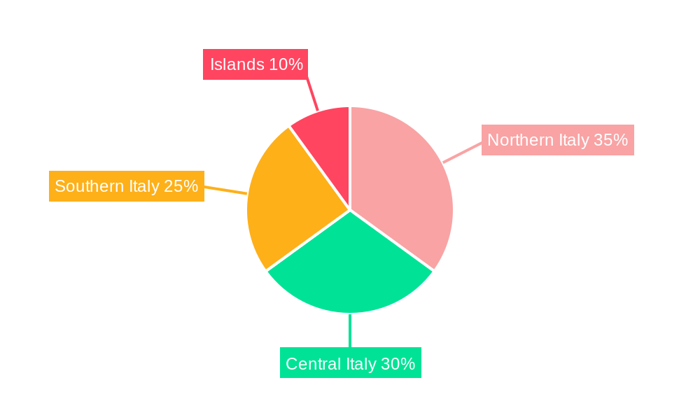 Italy Self-Monitoring Blood Glucose Devices Market Regional Share
