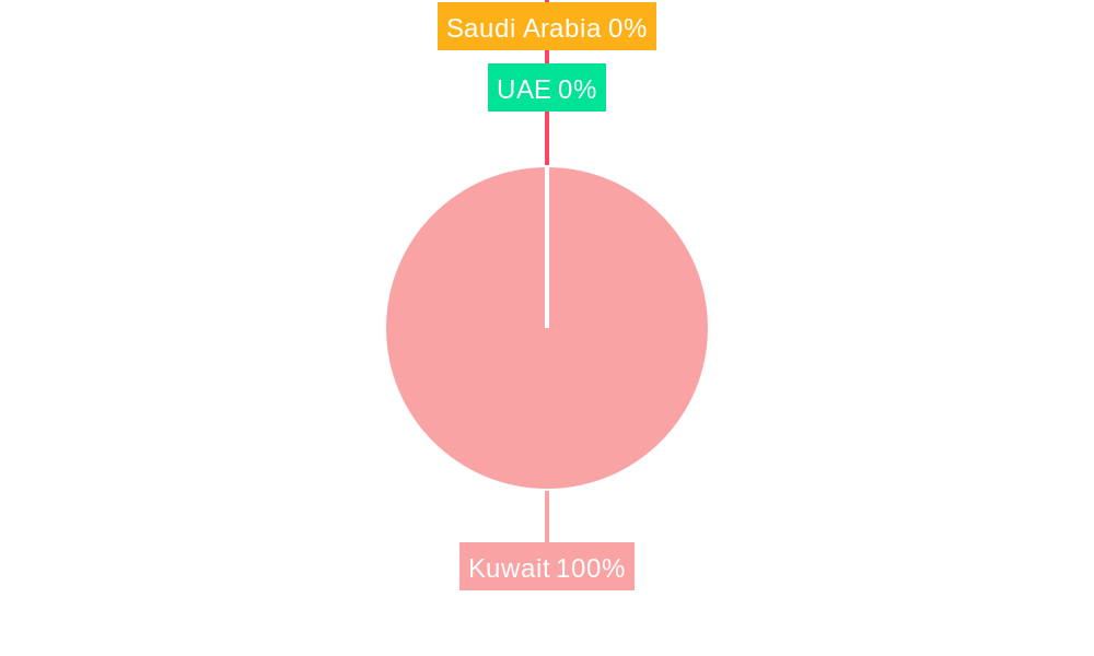 Kuwait Dairy Products Market Regional Share