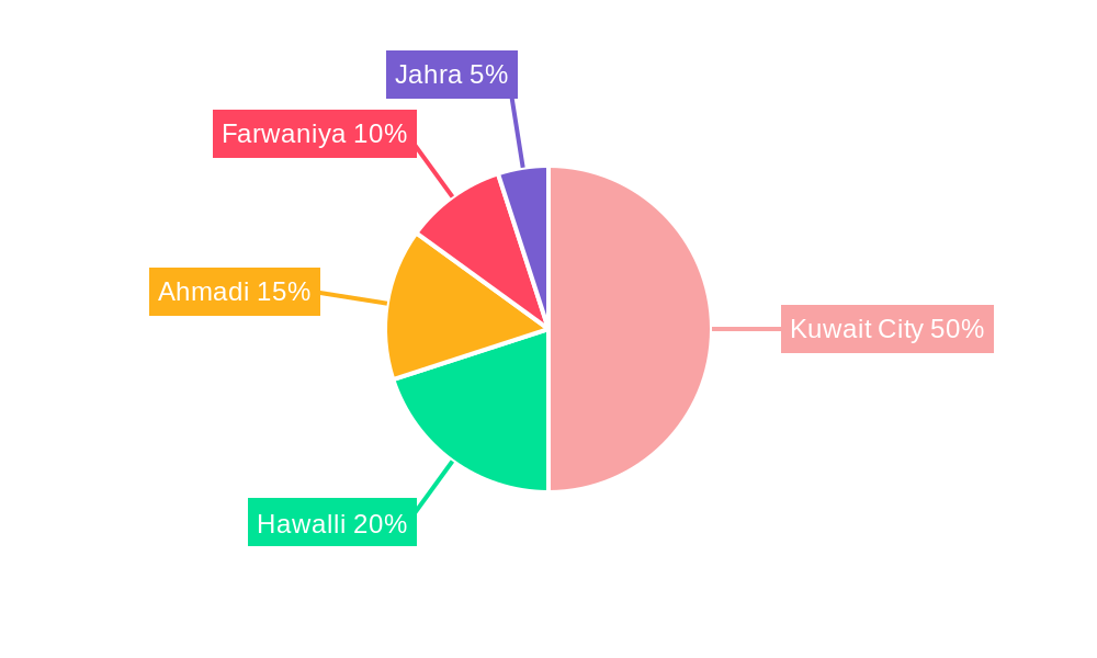 Kuwait Retail Industry Regional Share