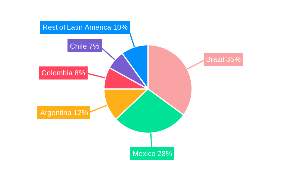 Latin America Coworking Space Market Regional Share