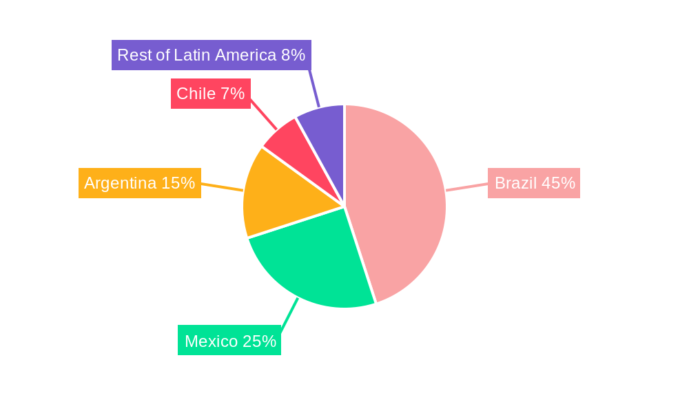 Latin America Electric Bikes Industry Regional Share