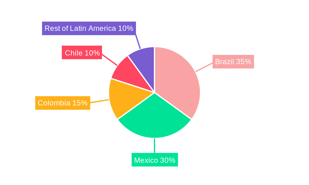 Latin America Office Real Estate Market Regional Share