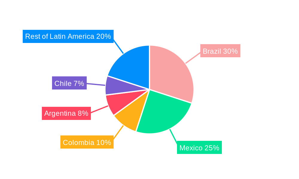 Latin America Proximity Access Control Market Regional Share