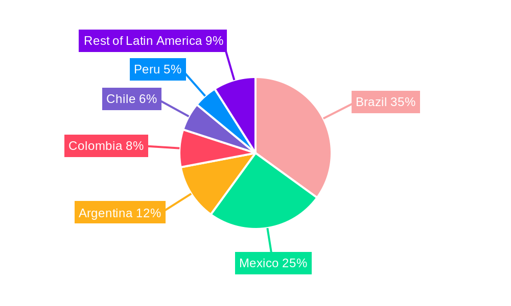 Latin American Commercial Real Estate Industry Regional Share