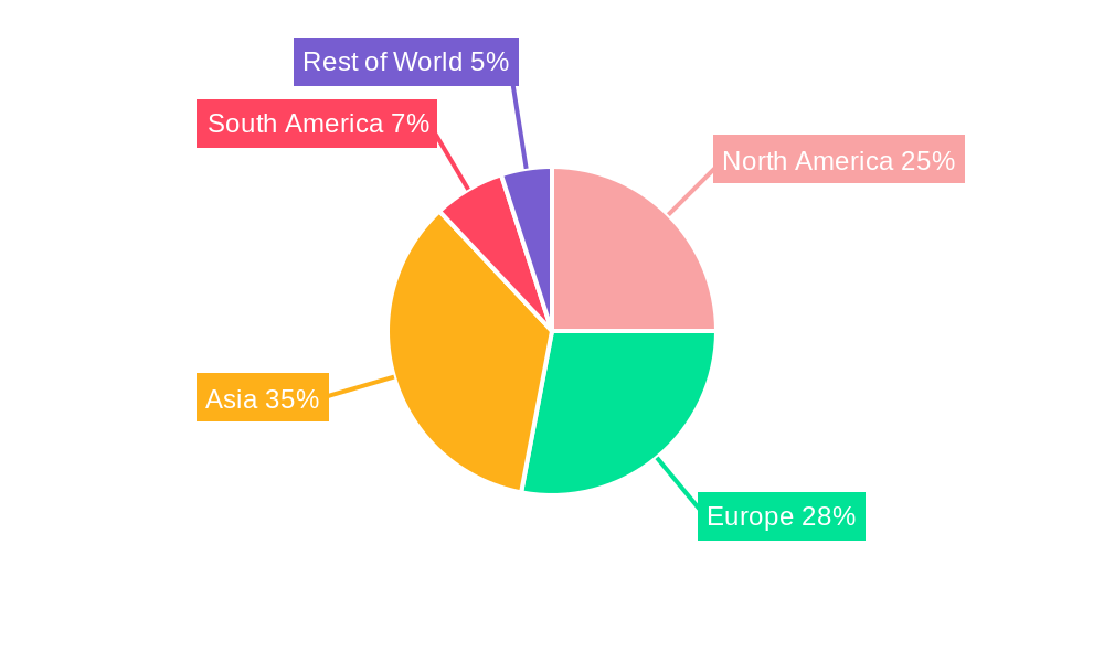 Light Vehicle Industry Regional Share