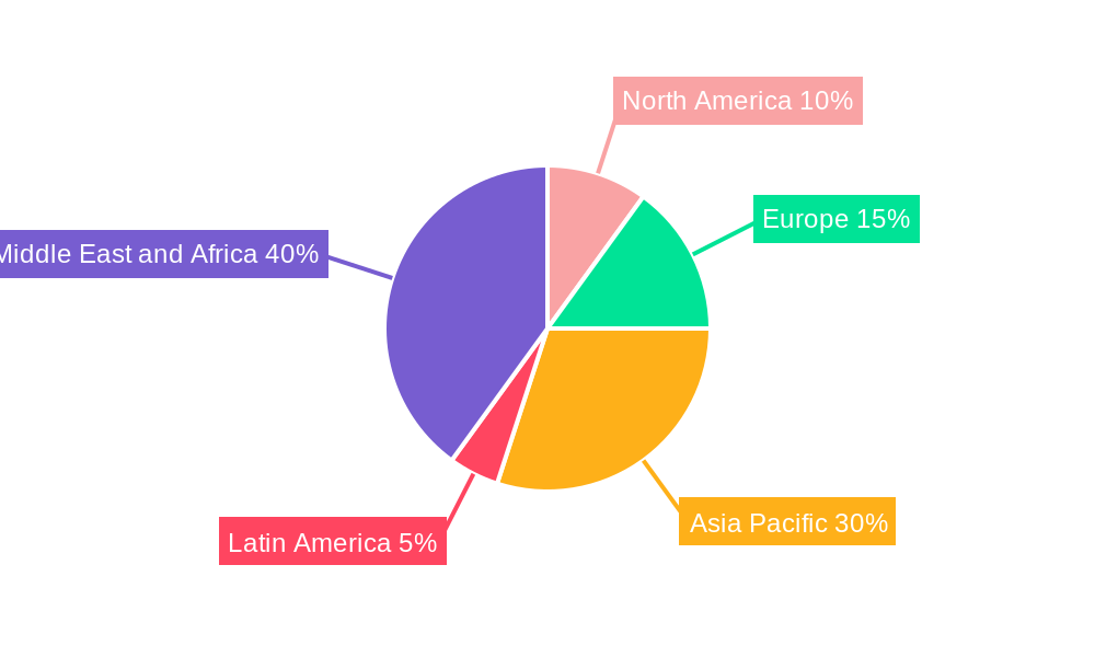 MEA Centrifugal Pumps Industry Regional Share