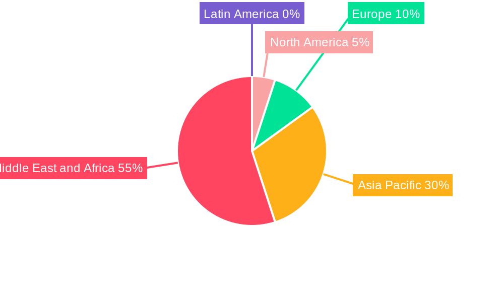 MEA Paper and Paperboard Industry Regional Share
