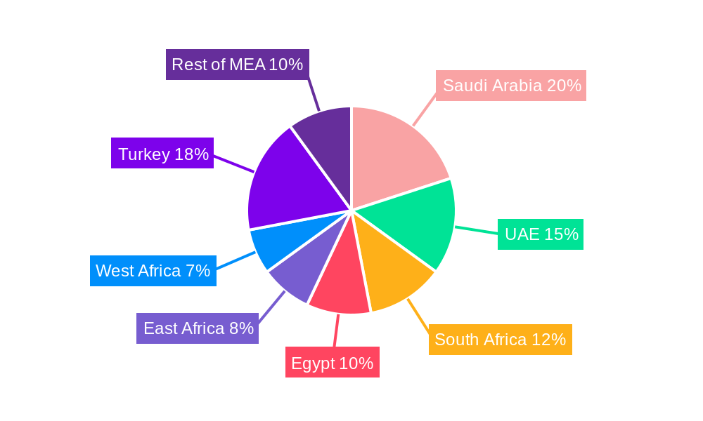 MEA Smartphones Industry Regional Share