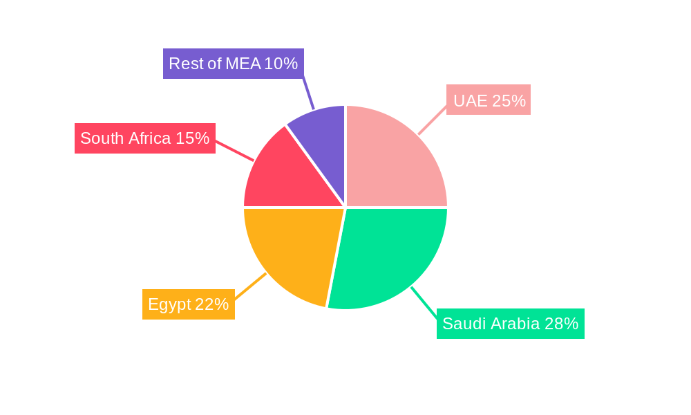 MEA Soft Drink Plastic Bottle Market Regional Share