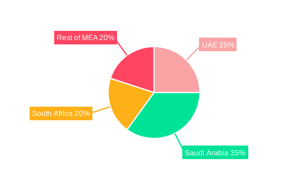 MEA Wind Power Market Regional Share