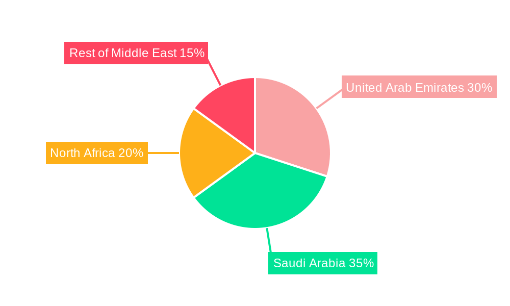 MENA Thermoform Plastic Packaging Market Regional Share