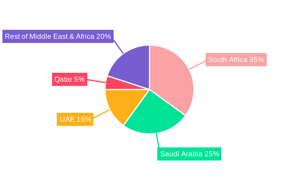 Middle East & Africa Frozen Bread Industry Regional Share