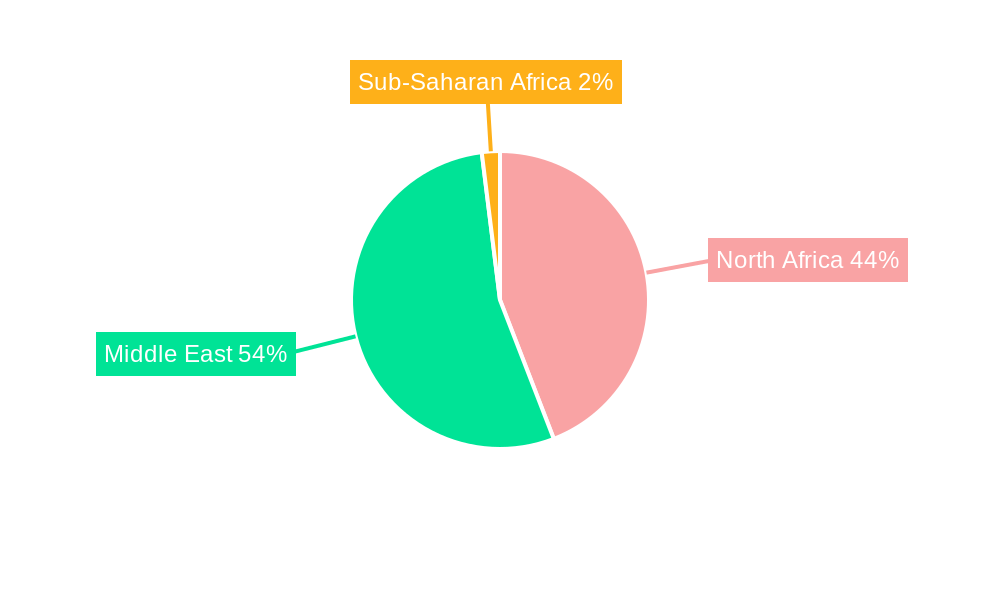Middle East & North Africa Taxi Market Regional Share