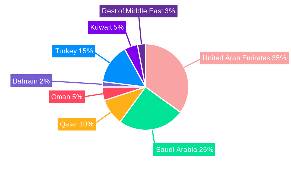 Middle-East Aircraft MRO Industry Regional Share