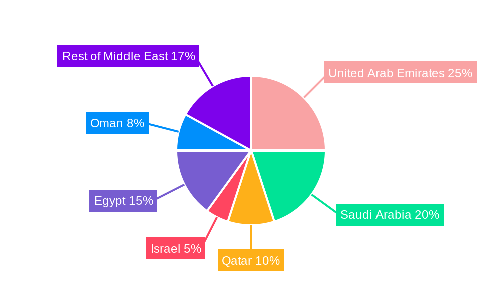 Middle East Civil Aviation Flight Training and Simulation Market Regional Share